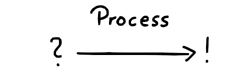process